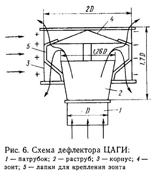 Дефлектор на дымоход своими руками чертежи размеры