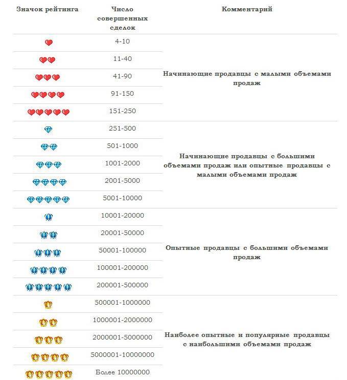 Рейтинг начинающих. Рейтинг продавцов на Таобао. Рейтинг продавца. Рейтинг продавцов на 1688. Рейтинг продавцов на Таобао значки.