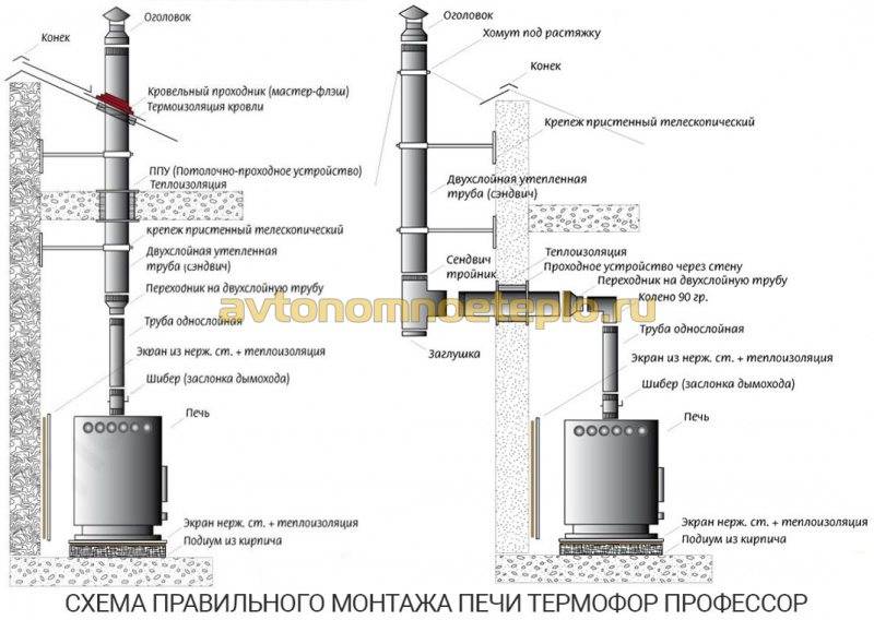 Дымоход для буржуйки и технология его изготовления