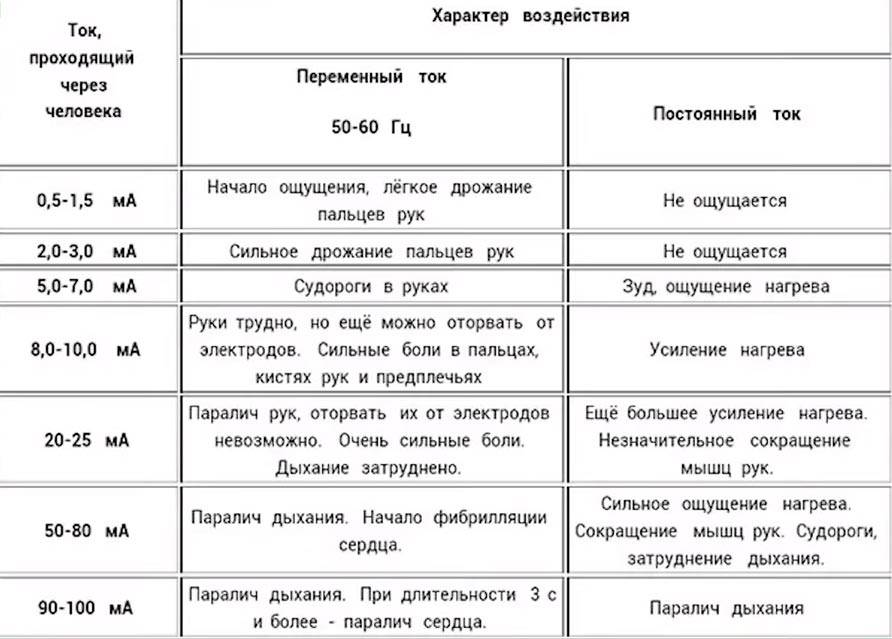 Степени опасности тока для человека