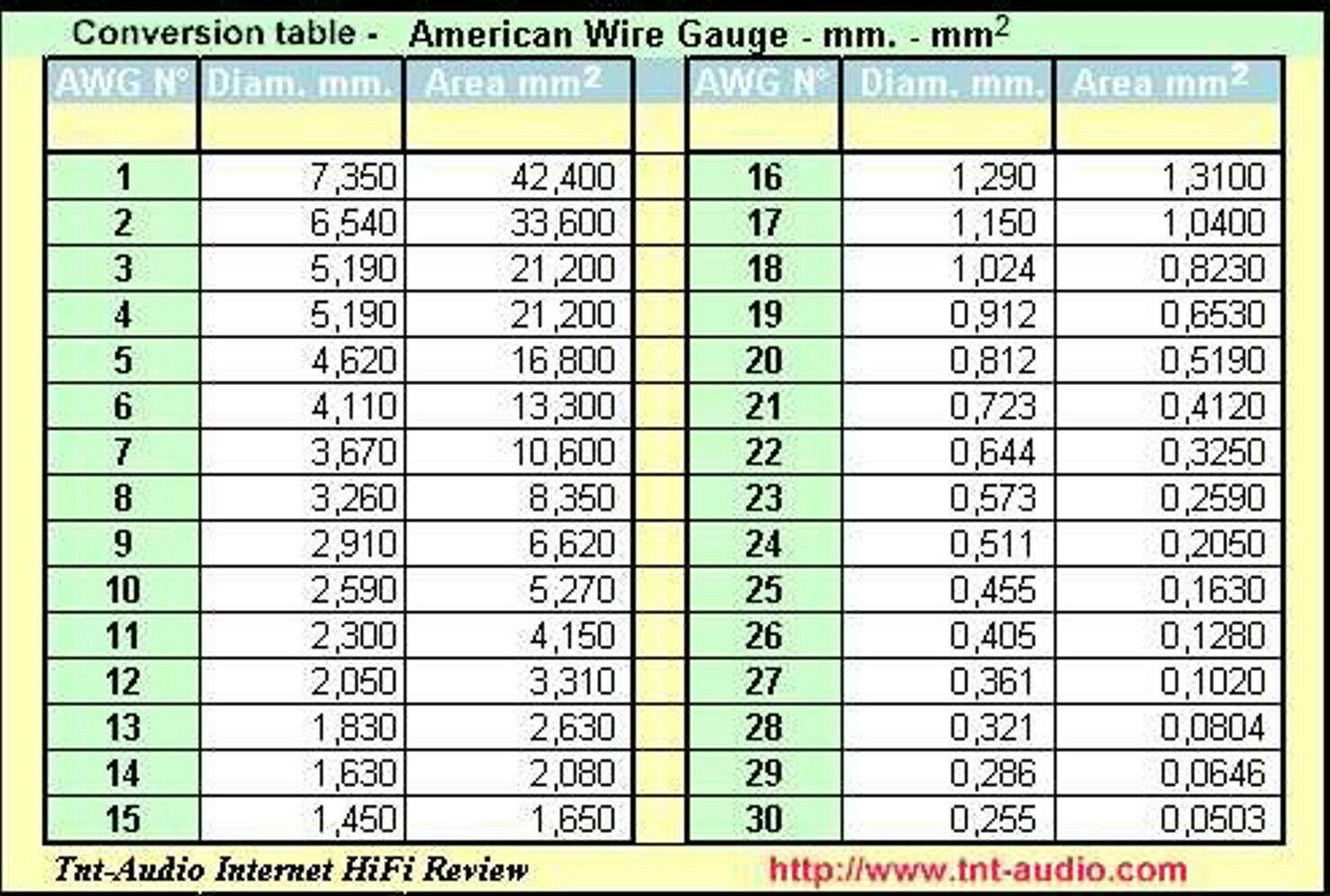 Перевод величин:    площадь в квадратных милах
(площадь сечения) 
→ американский калибр проводов - american wire gauge, awg
(калибр проводов)