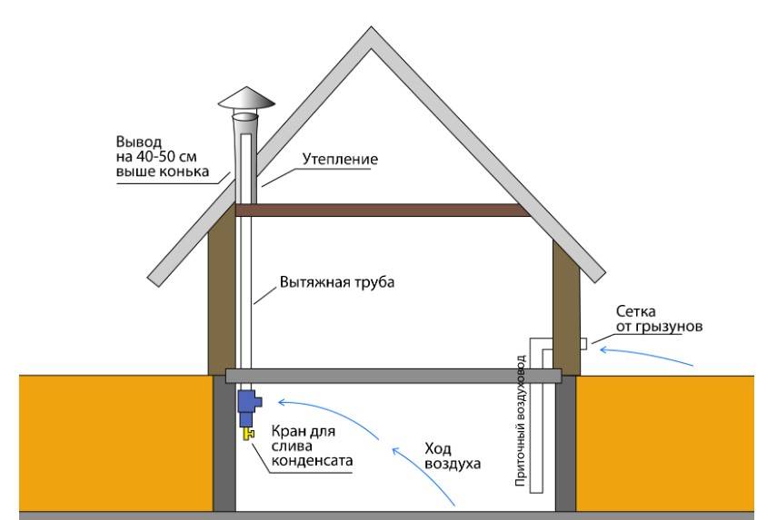 Особенности устройства вентиляции в погребе гаража