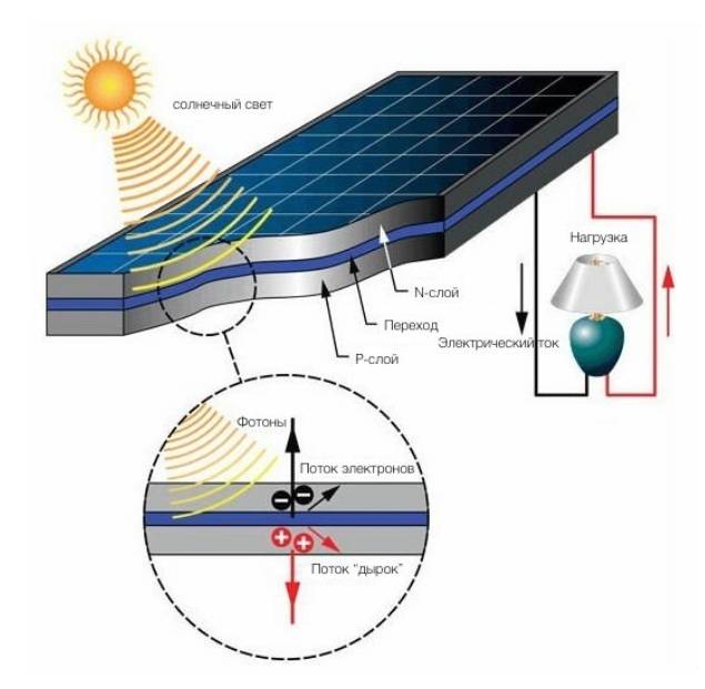 Что нужно знать об инверторах солнечных батарей | auto-gl.ru