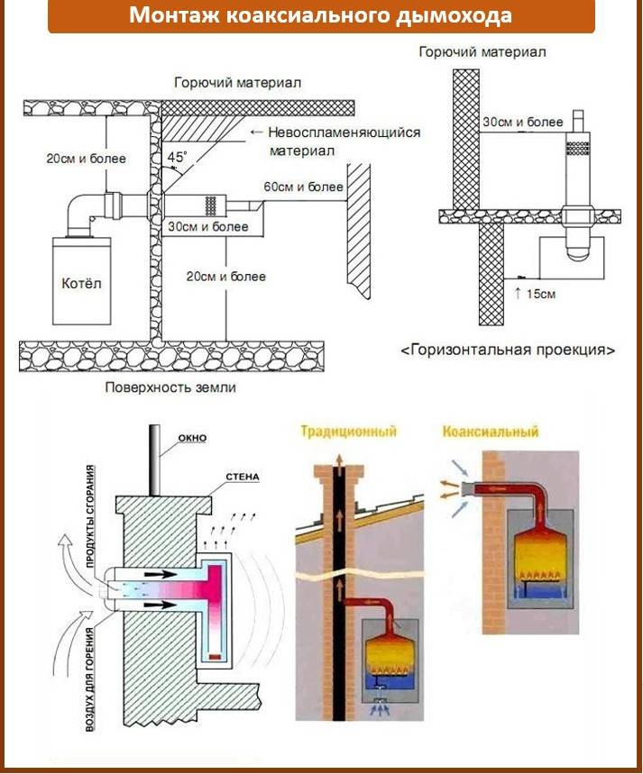 Коаксиальный дымоход для газового котла: производители, установка