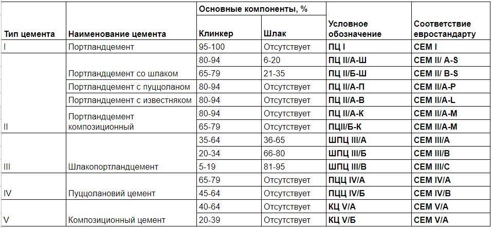 Марки цемента — маркировка по старому и новому госстандарту (госту) | file-don.ru