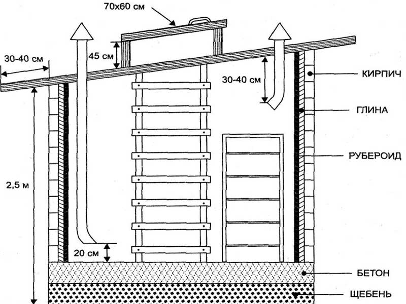 Вентиляция погреба с двумя трубами - схема и расчет