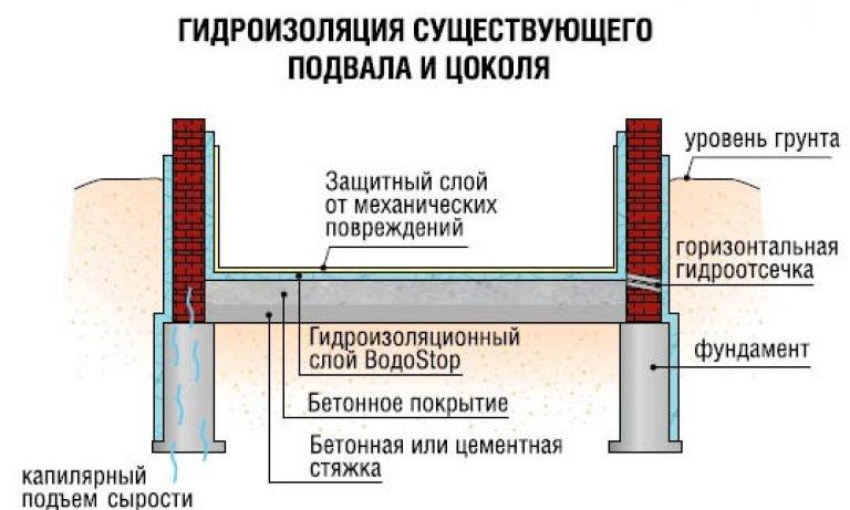 Нужна ли гидроизоляция фундамента без подвала, устройство