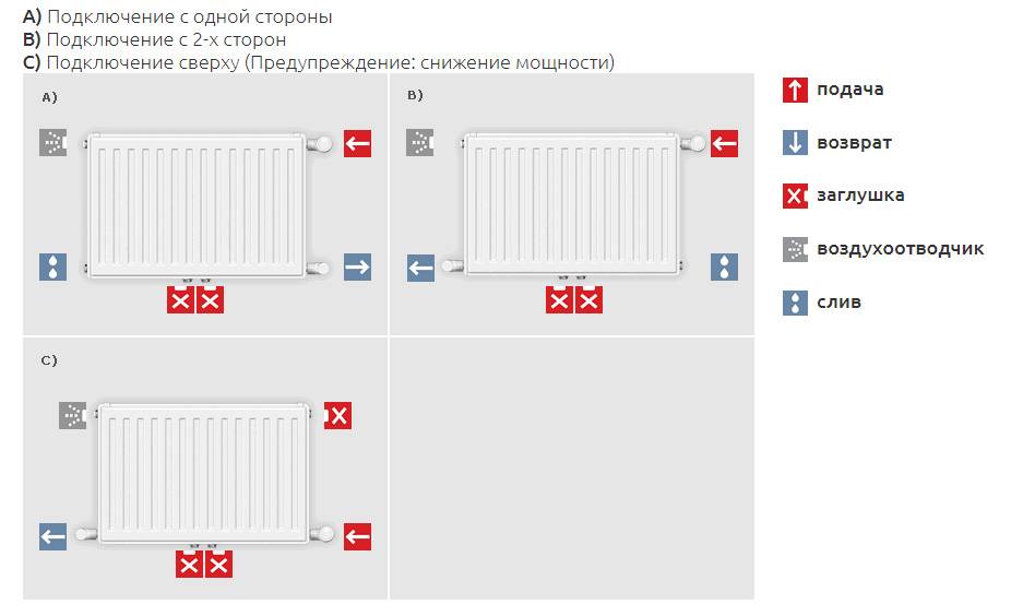 Подключение стальных радиаторов. Схема подключения стального панельного радиатора. Схема подключения стального радиатора с боковым подключением. Схемы подключения панельных радиаторов отопления. Боковое подключение радиаторов панельных сбоку.