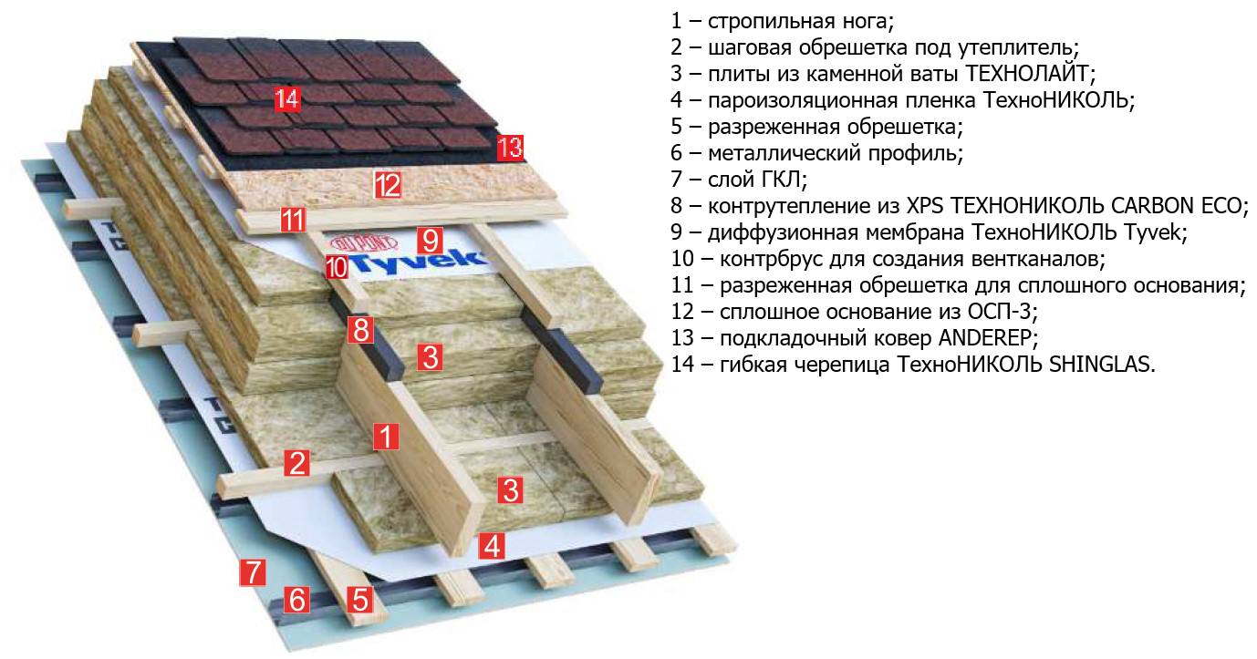 Утепление крыши в деревянном доме — самый эффективный способ сберечь тепло