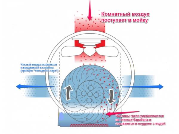 Ультразвуковой увлажнитель воздуха: схема, принцип работы