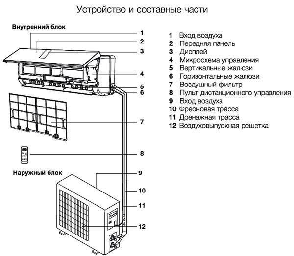 Конструкция, устройство и принцип работы кондиционера