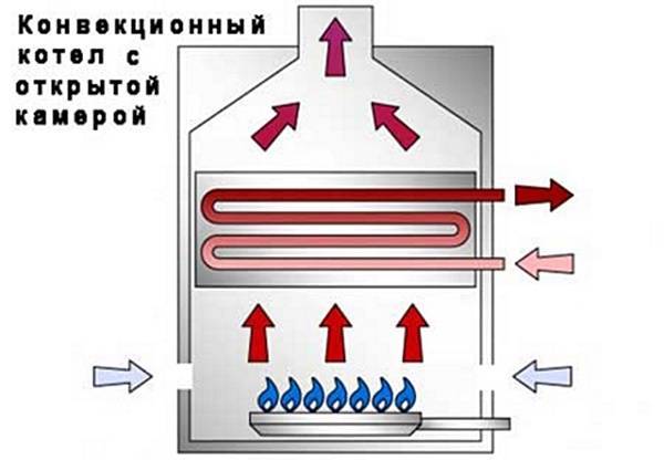 Турбированный газовый котел: устройство и принцип работы двухконтурных газовых турбо котлов, с турбонаддувом, настенных и напольных