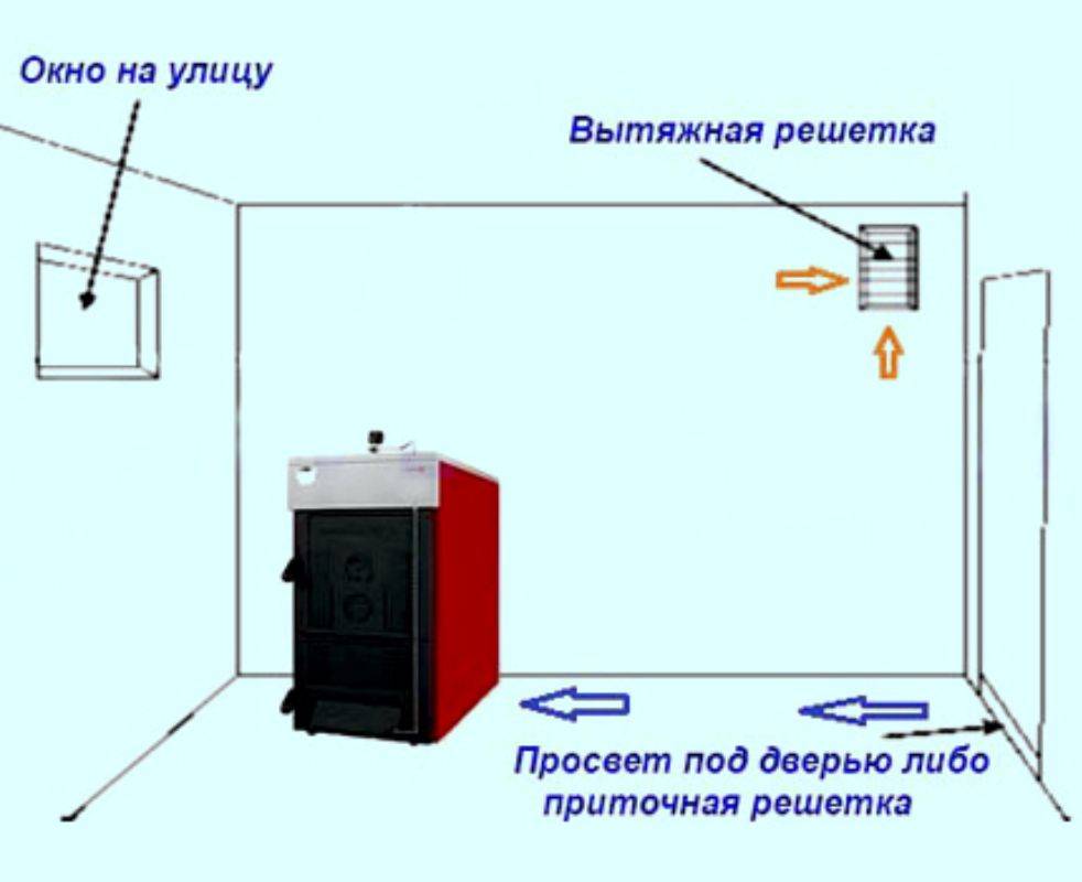 Вентиляция для газового котла в частном доме: требования, предъявляемые под вентиляционную конструкцию, процесс постройки