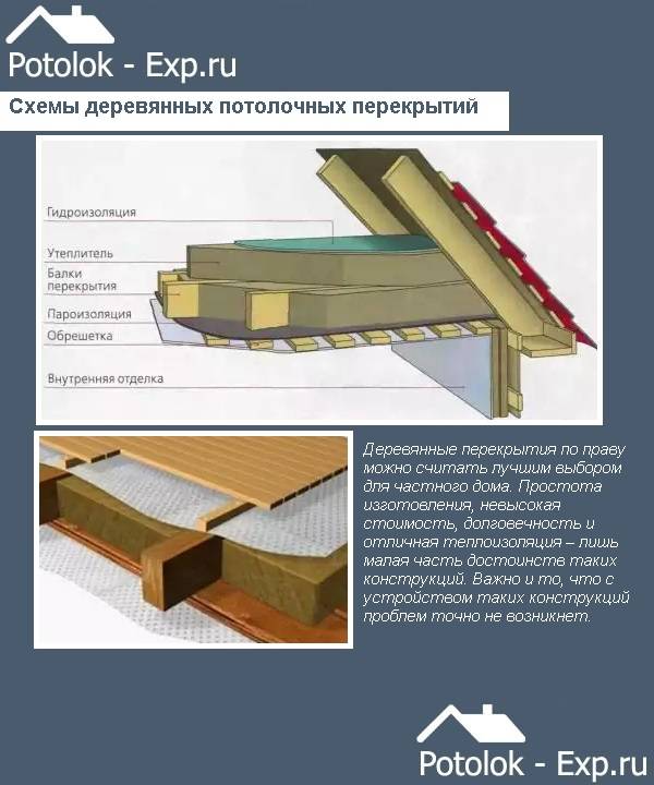 Пирог потолка в каркасном доме с холодной крышей