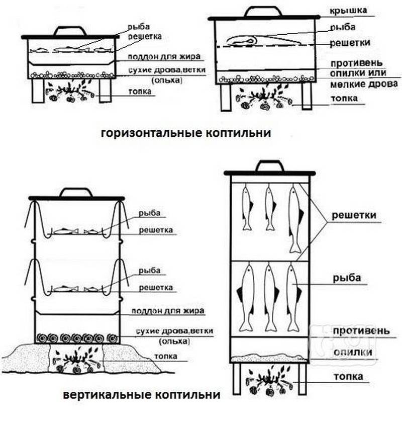 Коптильня холодного копчения своими руками чертежи и фото