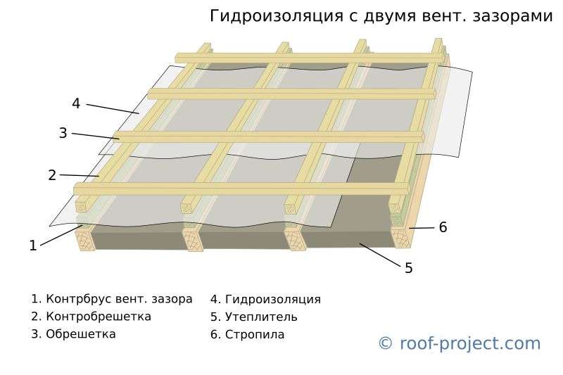 Обрешетка крыши (50 фото): какую доску использовать для контробрешетки кровли, размеры бруса и правила монтажа