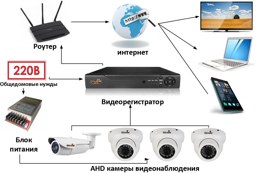 Схема подключения видеонаблюдения в частном доме с выходом в интернет