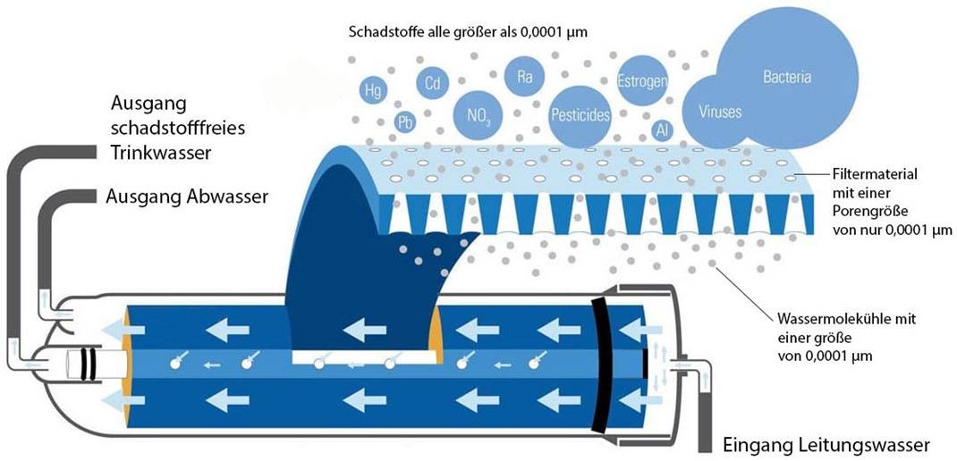 Принцип работы обратного осмоса: схема мембраны, метод очистки воды