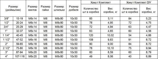 Как определиться с размерами труб в дюймах и сантиметрах