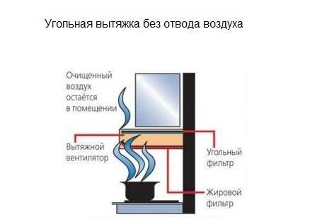 Вытяжки для кухни с отводом в вентиляцию и без: критерии выбора и характеристики моделей
