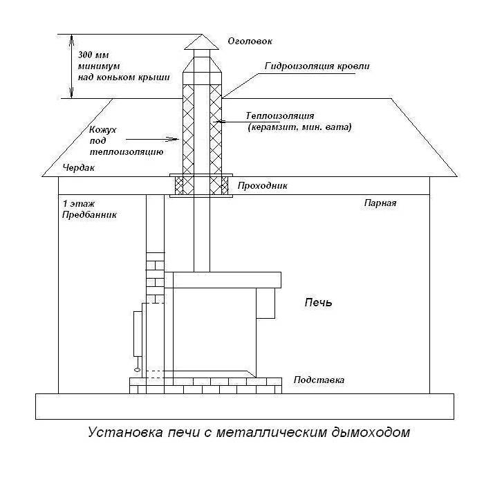 Как установить металлическую печь для бани