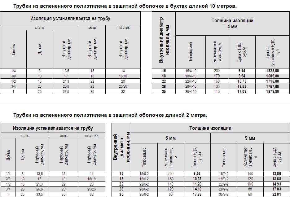 Утепление труб вспененным полиэтиленом