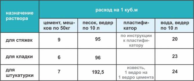 Пропорции цемента и песка для стяжки пола