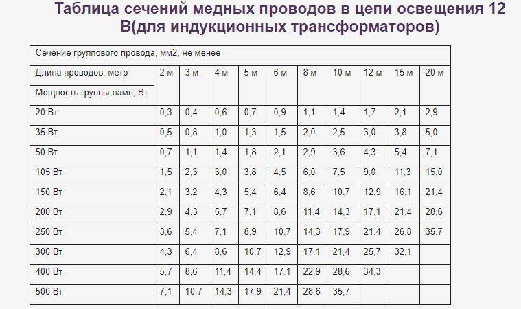 Как рассчитать необходимое сечение провода по мощности нагрузки?