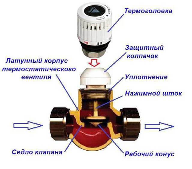Принцип работы терморегулятора для радиатора отопления