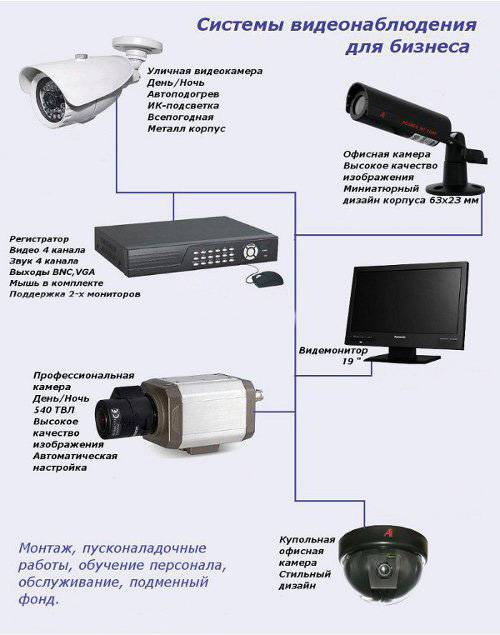 4 простых способа создания видеонаблюдения через интернет, правильная настройка камер и роутера