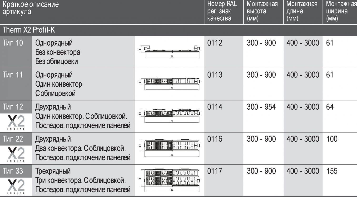 Технические характеристики радиаторов отопления керми, их разновидности и достоинства | все о бензопилах