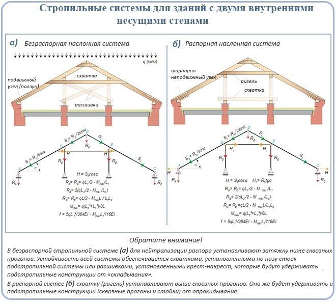 Виды стропильных систем крыши — их устройство и конструкция