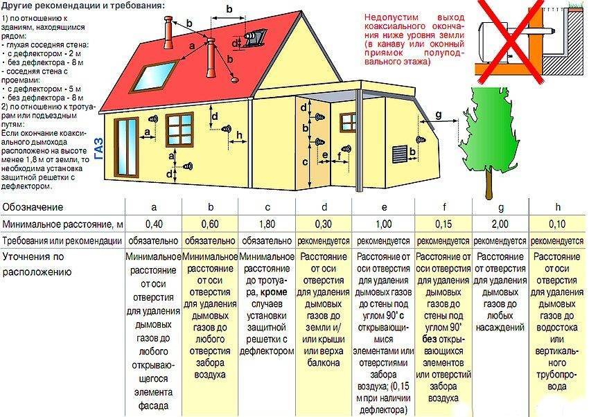 Требования к вентиляции для газового котла в частном доме
