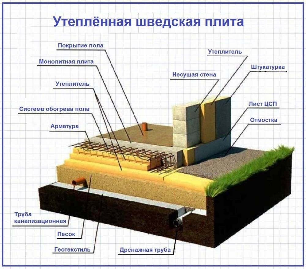 Фундамент шведская плита: технология строительства и особенности ушп