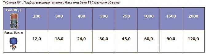 Как рассчитать объем расширительного бака для системы отопления?