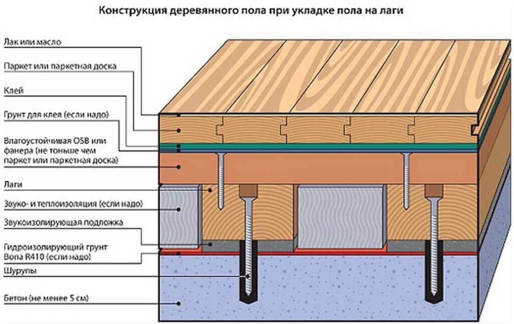 Полы в деревянном доме: конструкция, укладка, замена, ремонт