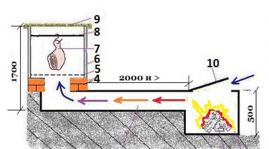 Коптильня горячего копчения своими руками из кирпича чертежи и фото