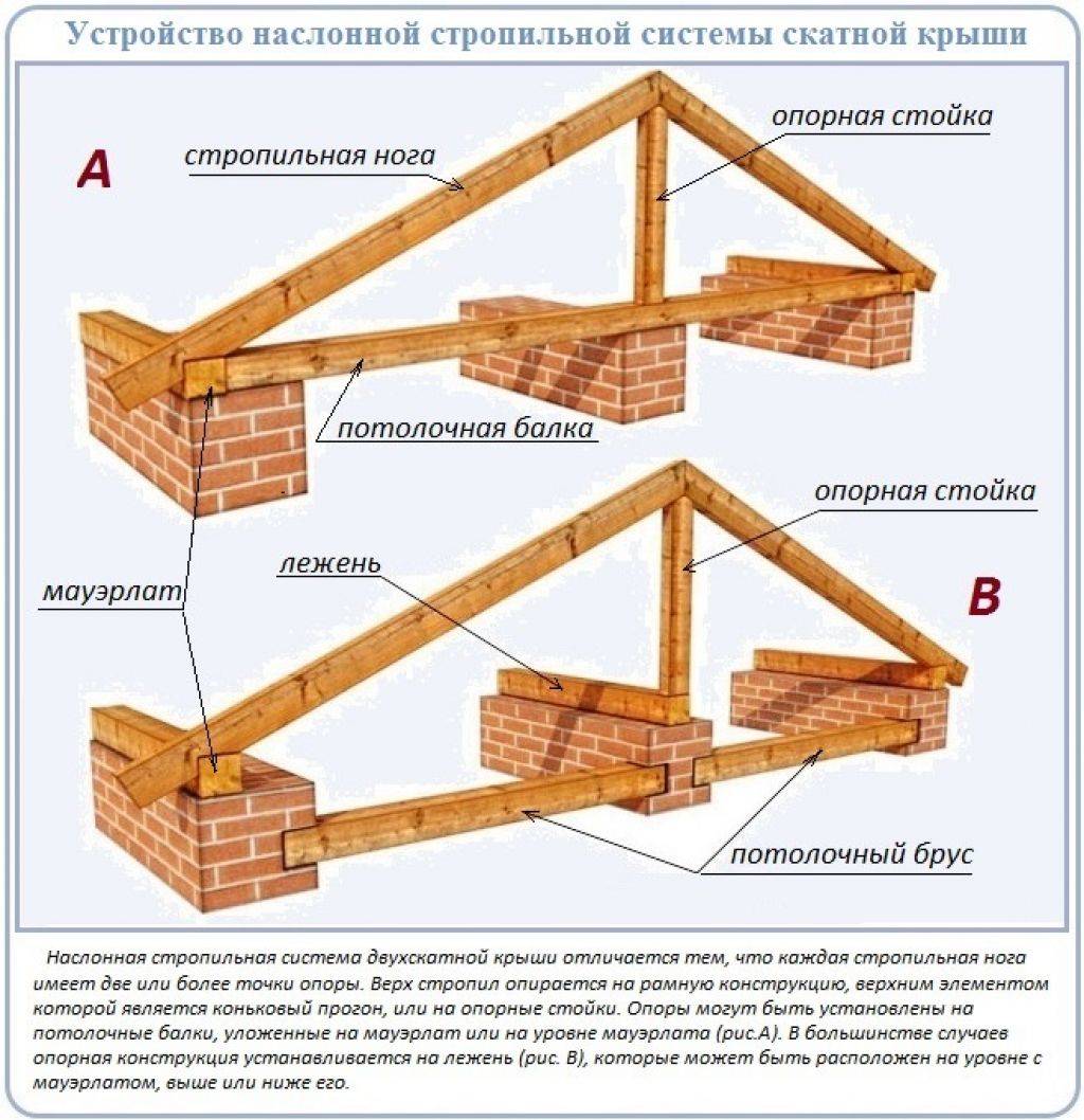 Двухскатная кровля стропила. Укладка стропил двухскатной кровли.