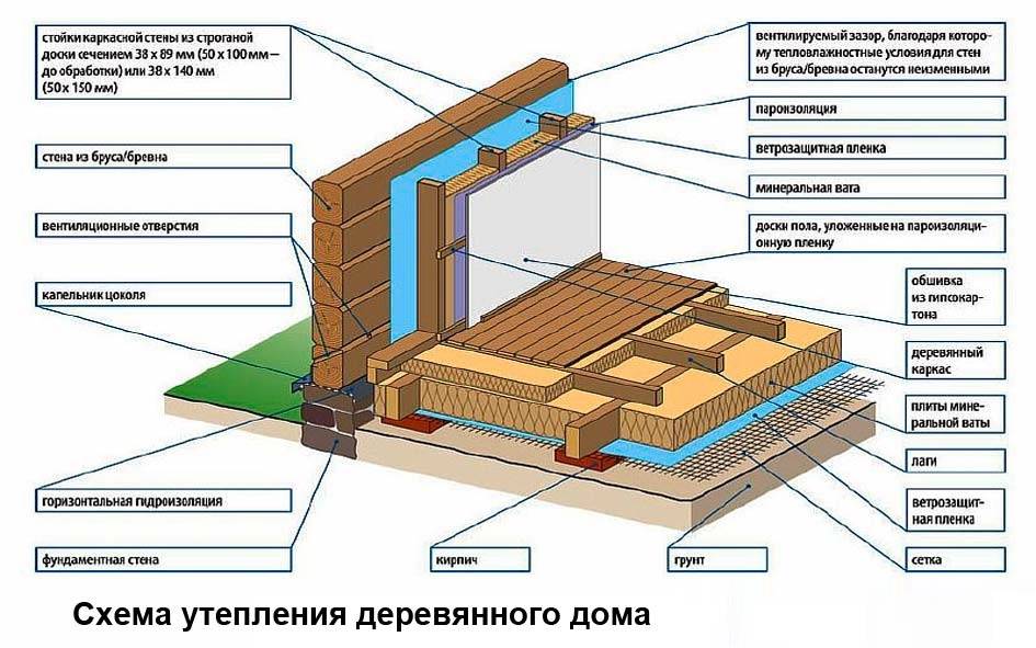 Схема пола каркасного дома