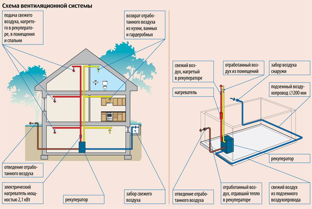 Организация вентиляции в доме своими руками — схема с выходом в стену, окно, а также другие варианты