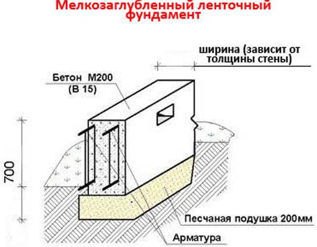 Фундамент для двухэтажного дома из пеноблоков: это надо знать