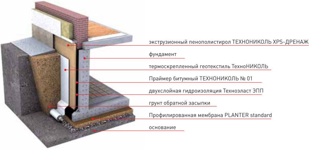 Пирог цоколя с утеплителем