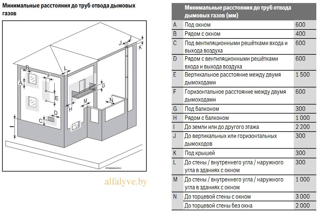Газы расстояние. Норматив размещения коаксиальных дымоходов. Коаксиальный дымоход для газового котла расстояние от окна. Котёл газовый 24 КВТ монтаж нормативы схема. Расстояние от газового котла до окна в котельной.