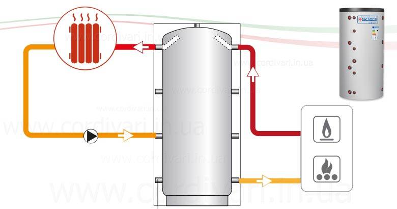 Система отопления с теплоаккумулятором схема | всё об отоплении