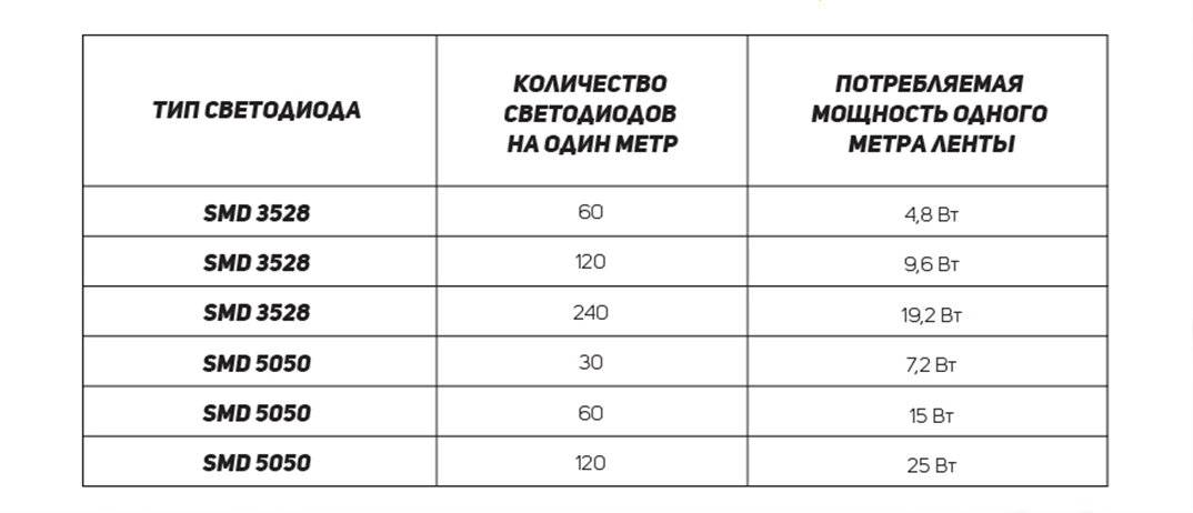 Расчёт мощности светодиодной ленты