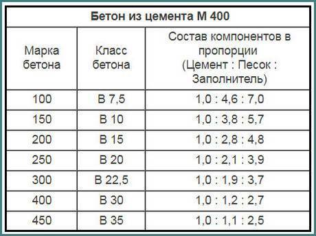 Бетон м200 и м300 - применение, характеристики, пропорции, цены за м3