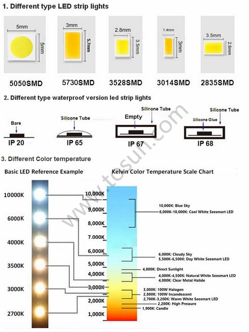 Какое напряжение на лампочке в холодильнике. СМД светодиоды 2835 характеристики. Светодиоды 5050 SMD Вольтаж. SMD светодиоды 2835 Вольтаж. Типы светодиодов в лампах на 220 вольт.