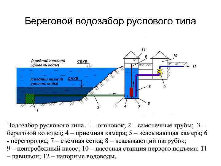 Вб вод. Водозаборные сооружения руслового типа схемы. Схема водозаборного сооружения Берегового типа.. Водозаборный узел скважины схема. Оголовок руслового водозабора.