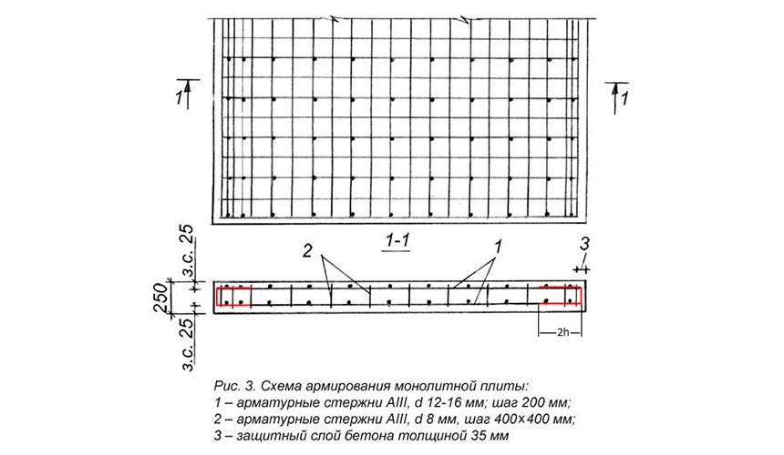 Расчёт арматуры для фундамента: ленточного, плитного типа и столбчатого