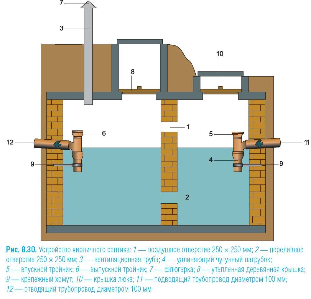 Расстояние от колодца до выгребной ямы: санпин и нормы снип между постройками